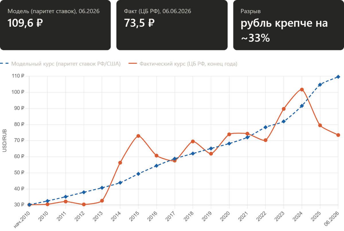 Курс, которого нет: почему по разнице процентных ставок доллар «должен» стоить 110 рублей