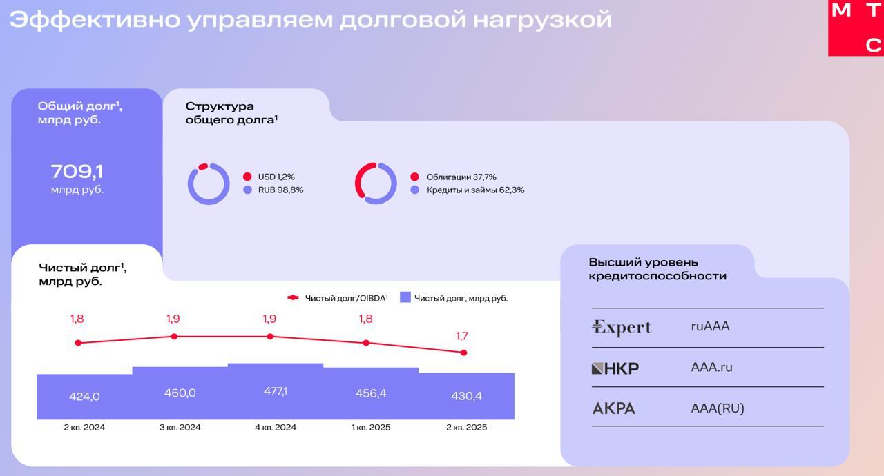 МТС - одной надежды мало