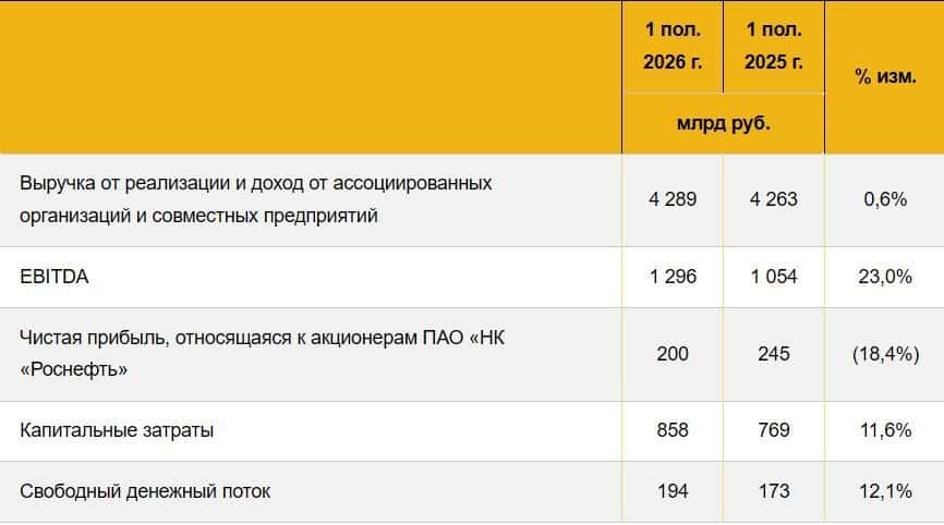 Роснефть - худшие результаты полугодия среди нефтяников
