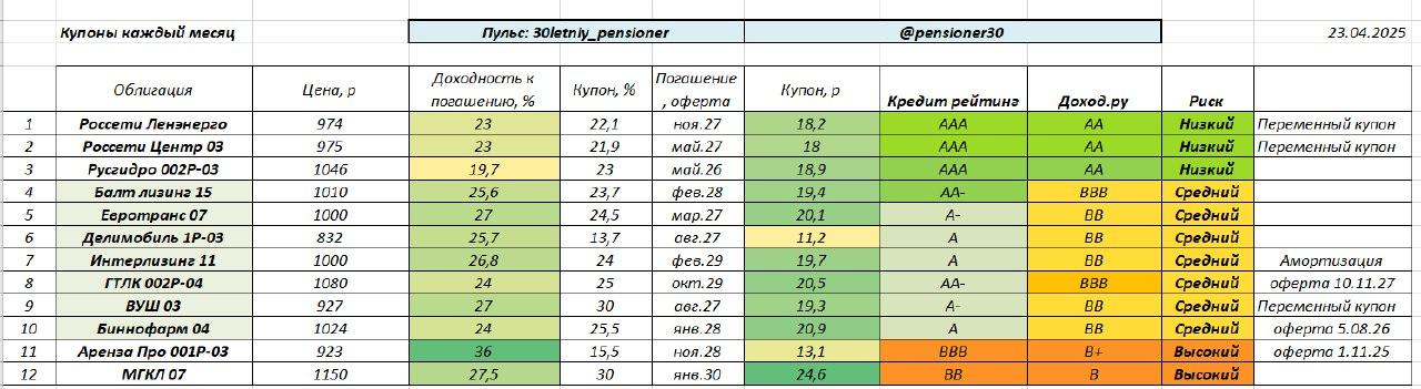 Купоны каждый месяц.