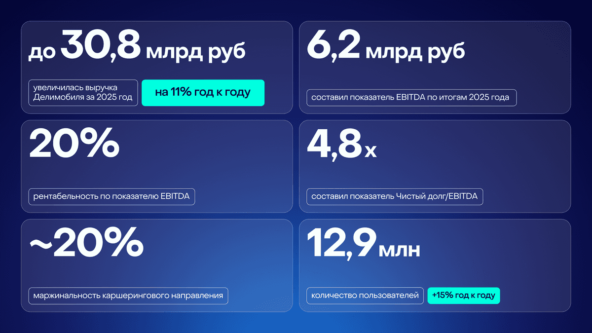 🚀Делимобиль объявляет финансовые результаты за 2025 год