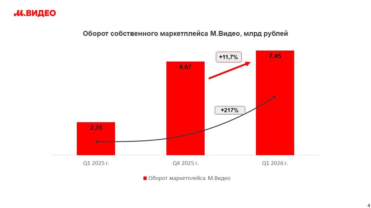 Маркетплейс М.Видео в I квартале 2026 года вырос более чем в 3 раза год к году