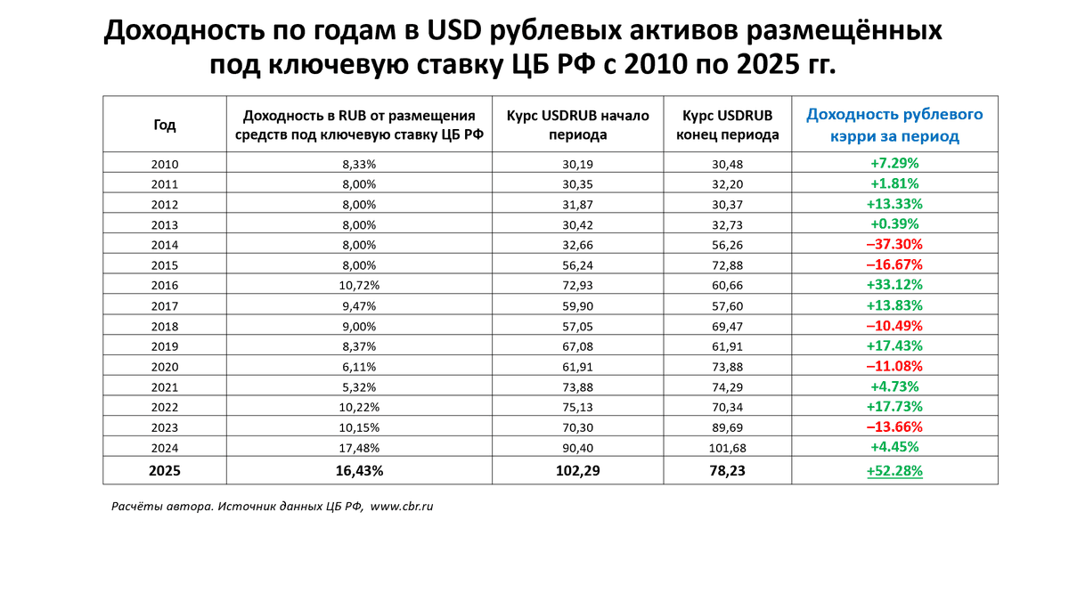 Почему рублёвый кэрри по доллару дал +52% в 2025 году — и что в этой цифре важно понять