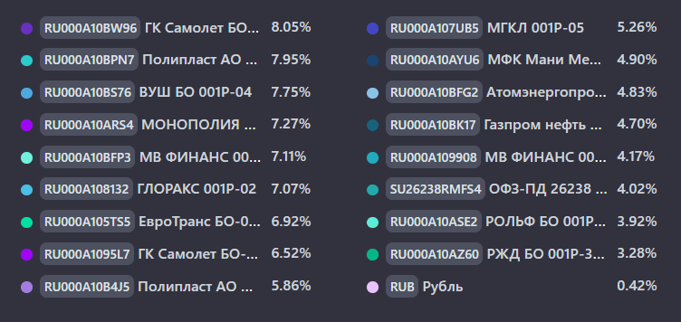 Обзор облигационного портфеля на 2025 год. Формирование пассивного дохода