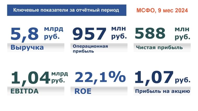 Промежуточные результаты МСФО за 9м2024