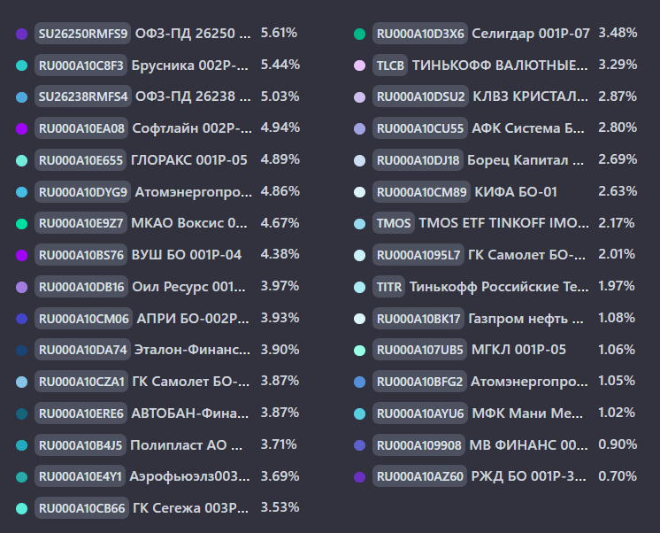 Из каких облигаций собрал портфель на 2026 год. Полный разбор и сделки