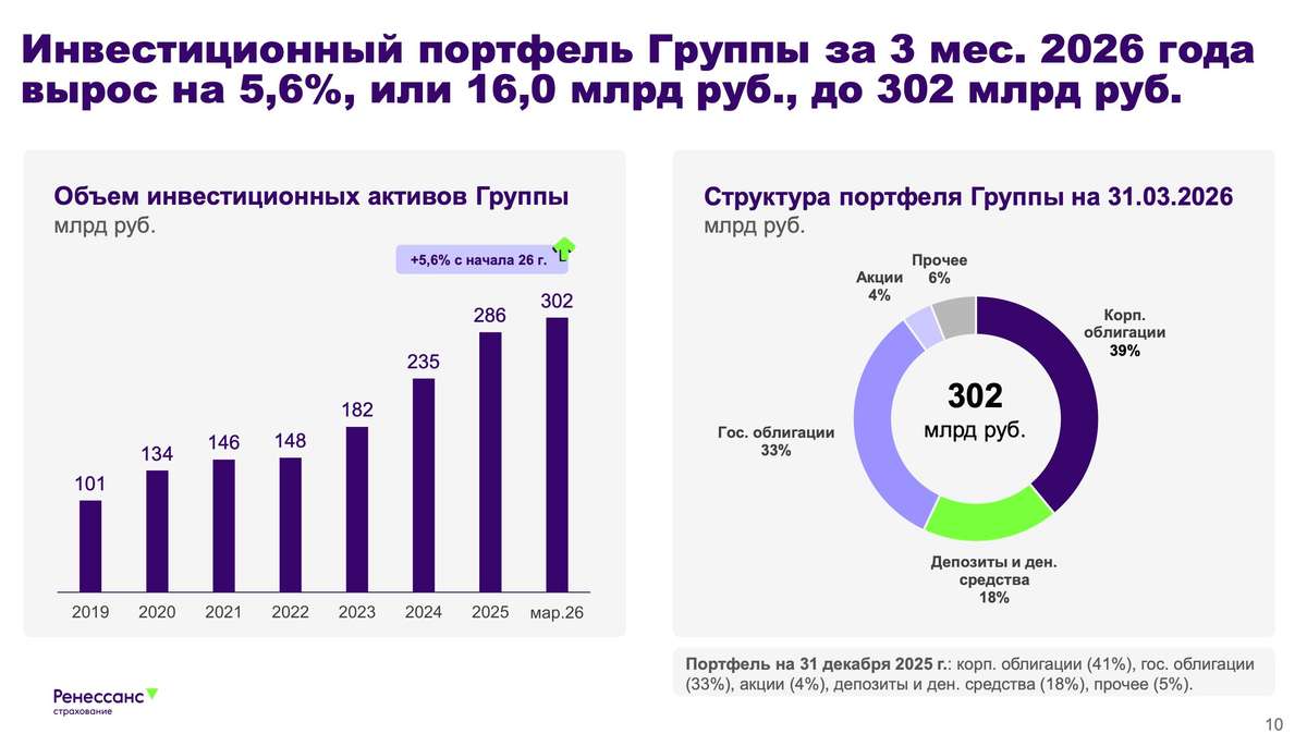 Ренессанс Страхование приятно удивила инвесторов
