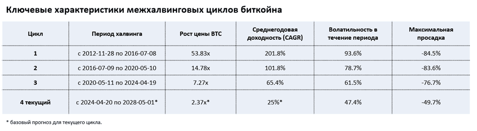 Анализ межхалвинговых циклов в биткоине и прогноз цен к халвингу в 2028 году