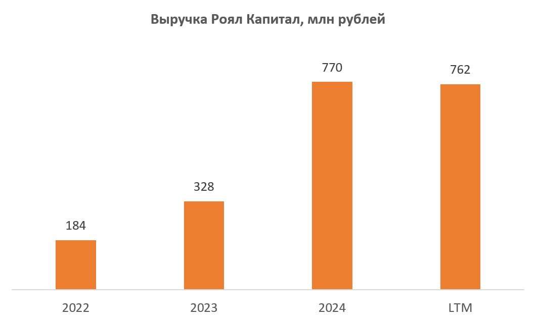 Облигации «Роял Капитал» - высокая доходность в эпоху дешёвых депозитов
