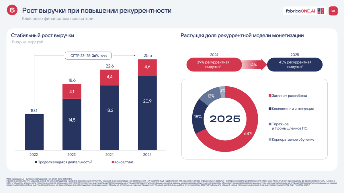 FabricaONE. AI готовится к IPO: что скрывается за планами эмитента?