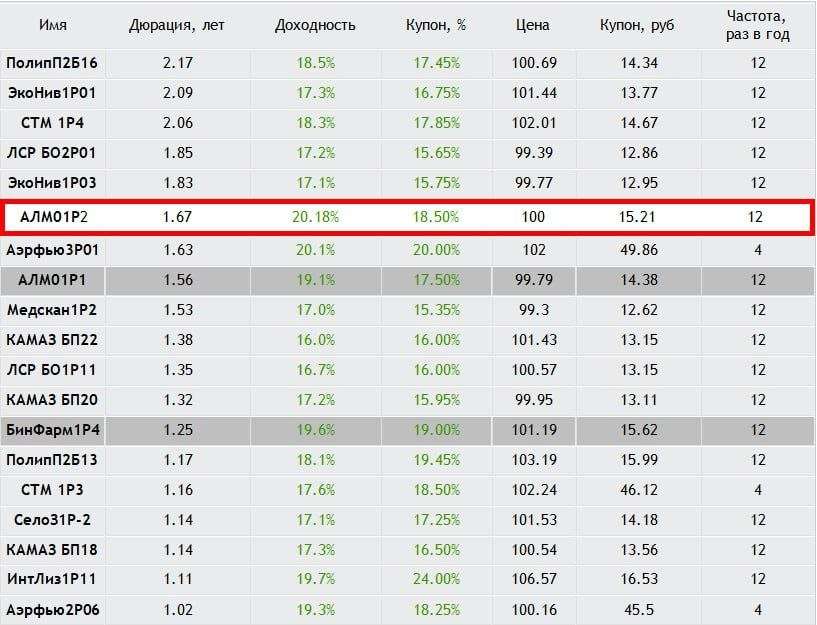 Облигации Алиум 1P-02 с щедрым купоном 18,50% на 2 года. Мои условия сделки