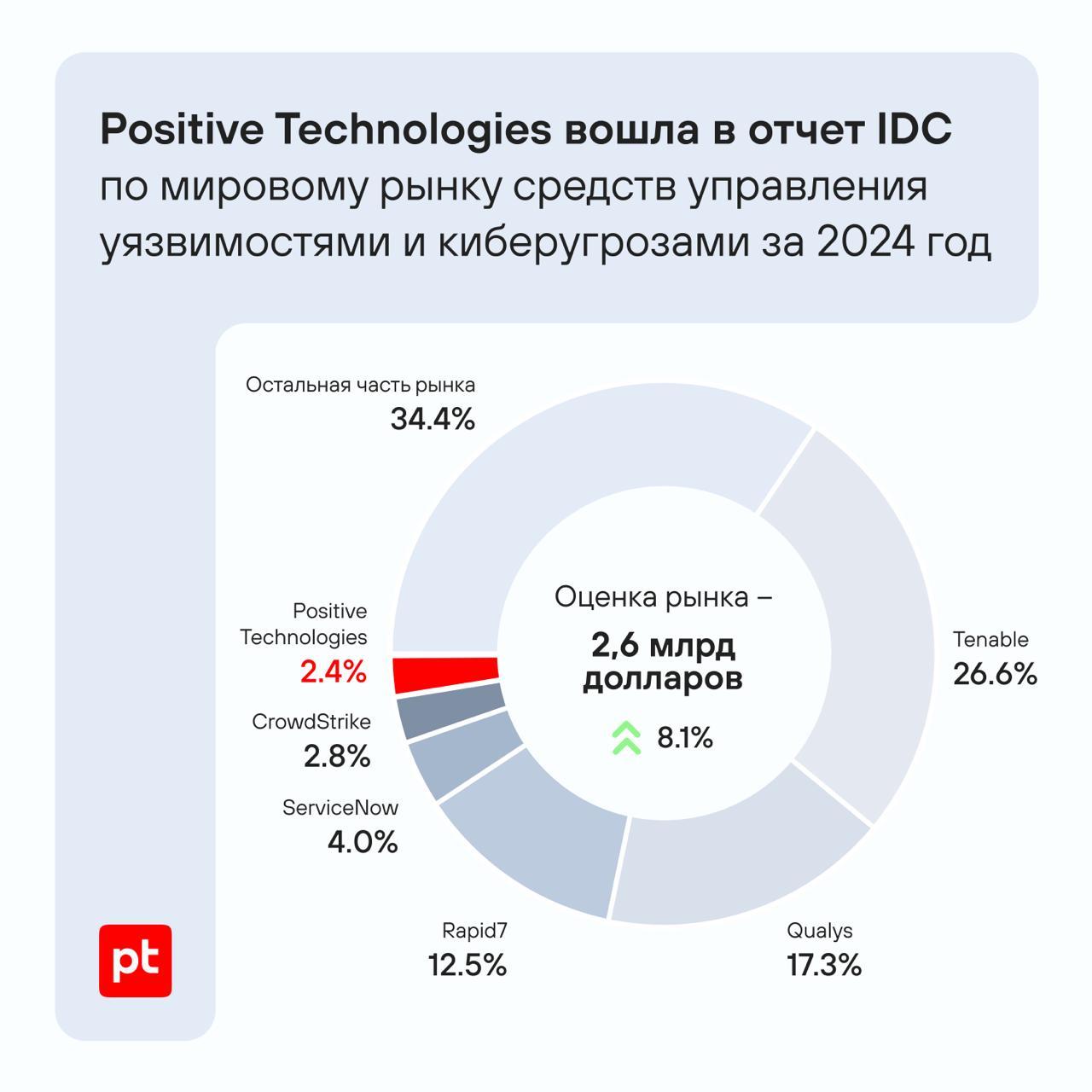 Positive Technologies вошла в топ-6 игроков мирового рынка средств управления уязвимостями