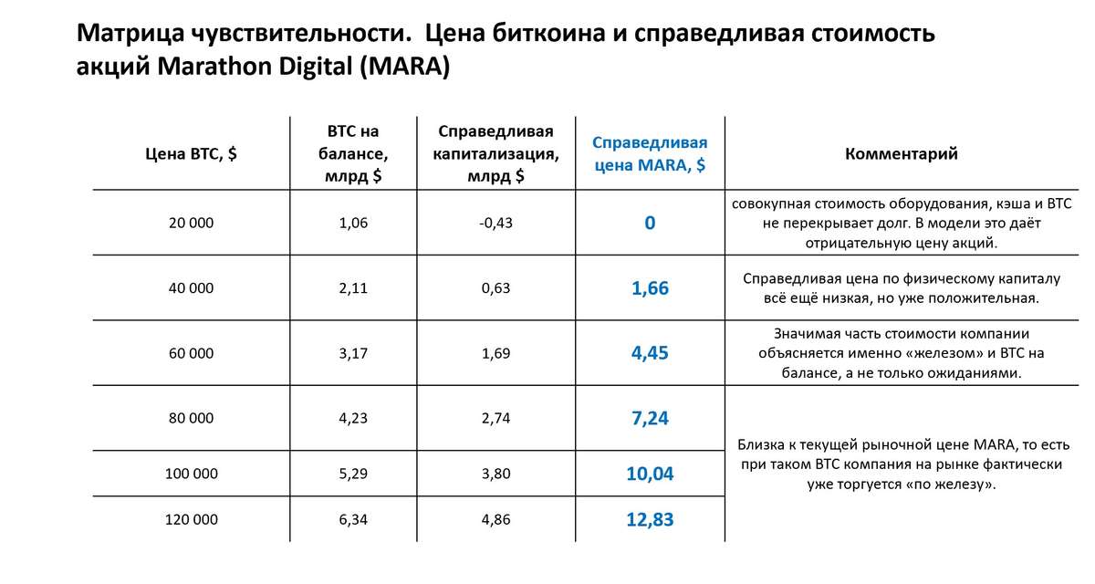 Акции Marathon Digital упали почти на 50%. Что говорит фундаментальная оценка?
