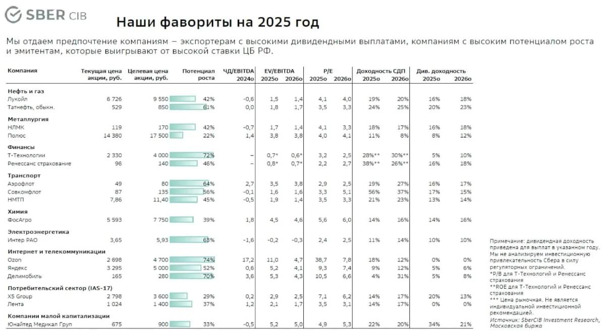 Прогнозы от Сбера на 2025 год.