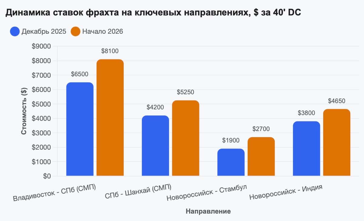 Совкомфлот - бизнес потихоньку оживает
