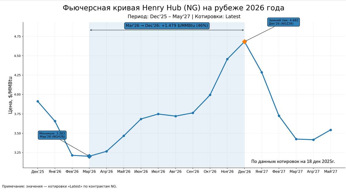 Состояние фьючерсной кривой на природный газ на рубеже 2026 года: о чем говорит контанго