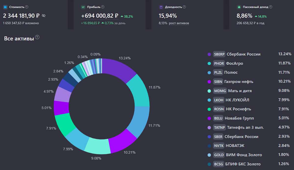 💫 Мой портфель акций на 30 декабря 2025 года. Обгоняю MCFTRR на 24% или +452 000 ₽