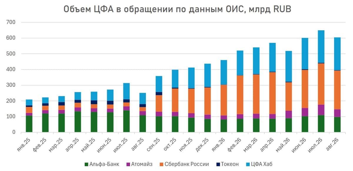 Представляем новый выпуск бюллетеня по ЦФА от Cbonds за август