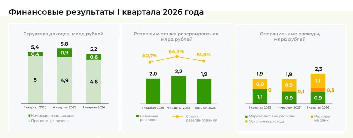 Микрокредитование в эпоху перемен – разбор отчетности Займера