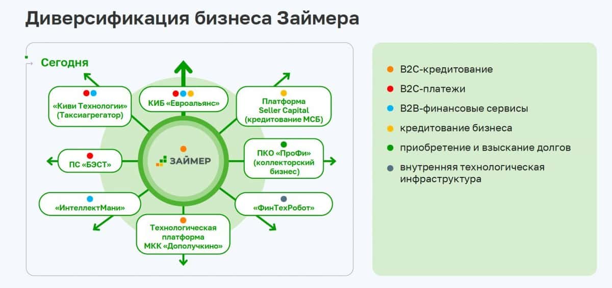 Займер - перестройка бизнеса и его новые направления