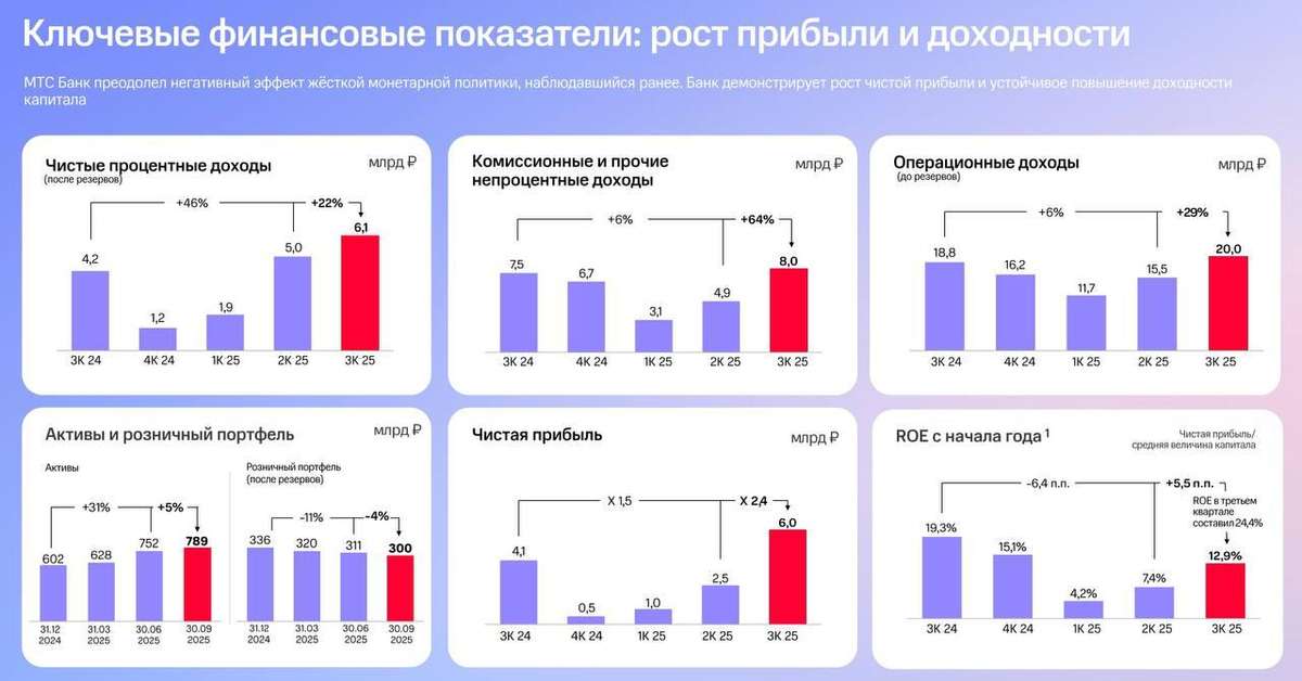 МТС Банк и две M&A‑сделки. Путь к росту и синергии