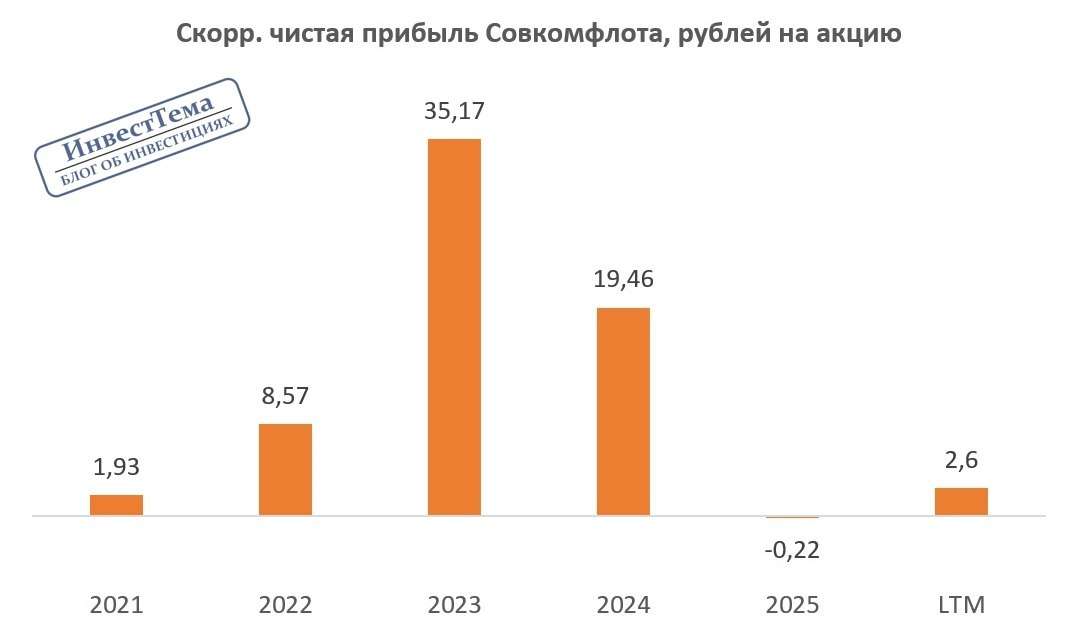 Парадоксы Совкомфлота