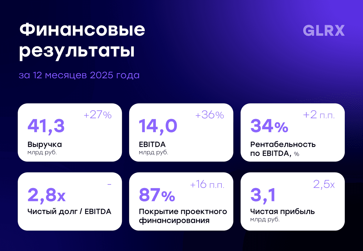 📊 Финансовые результаты за 2025 год: чистая прибыль превысила 3 млрд руб.