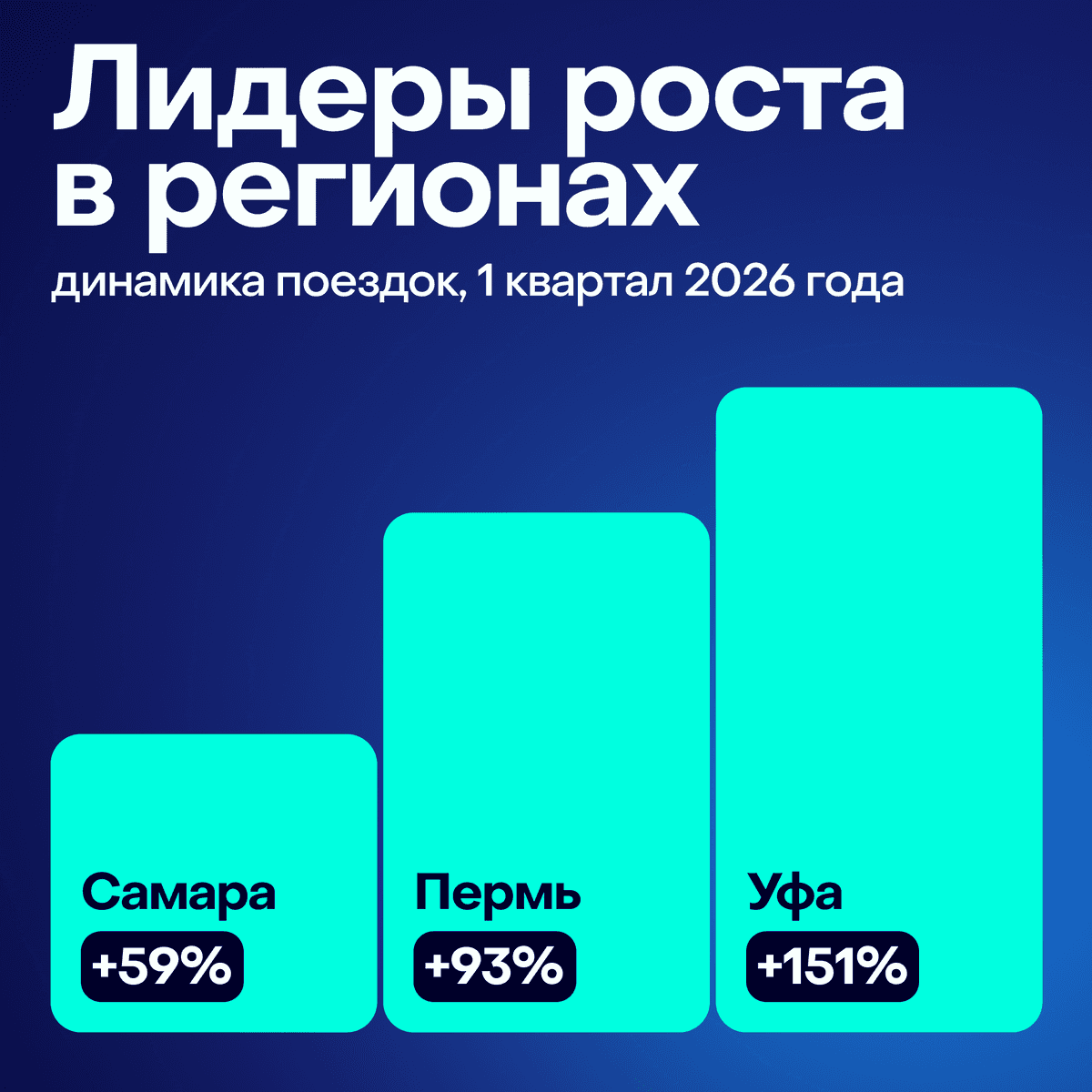 💸Почему регионы — главный драйвер роста Делимобиля
