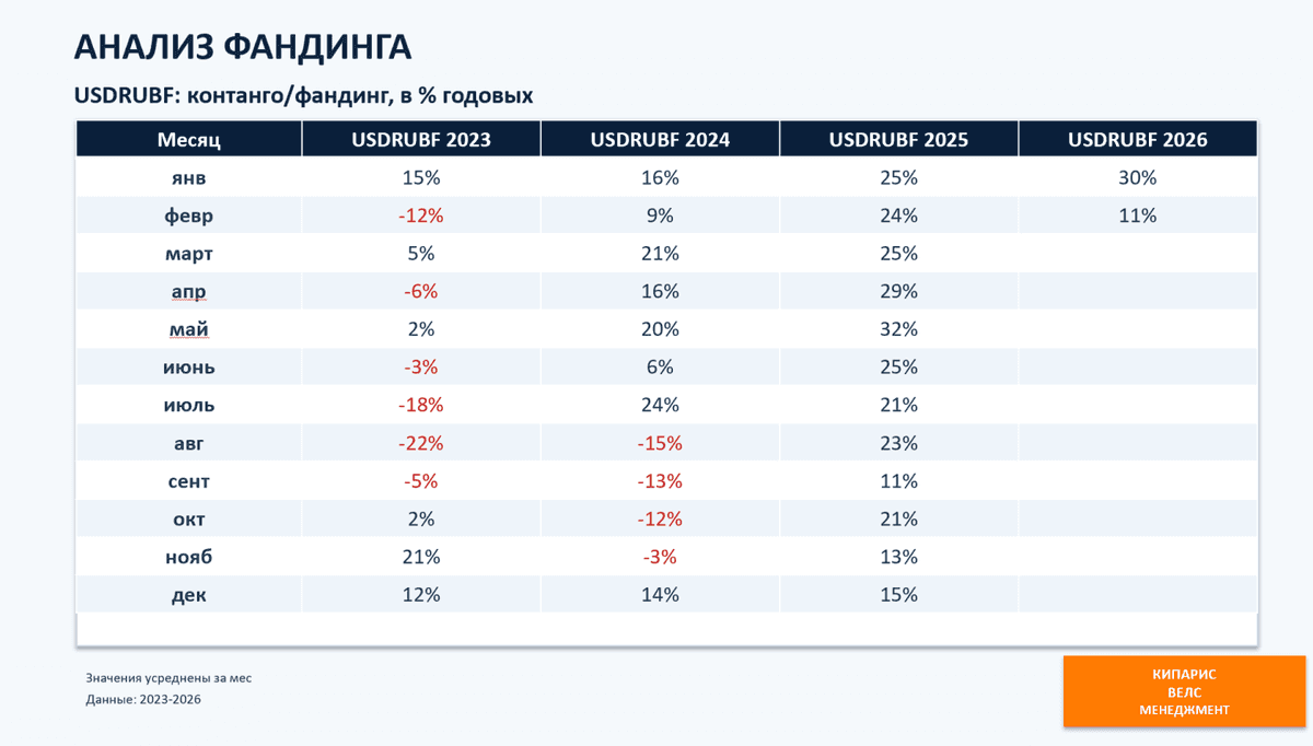 Фандинг USDRUBF в % годовых 2023 - 2026 гг. помесячно