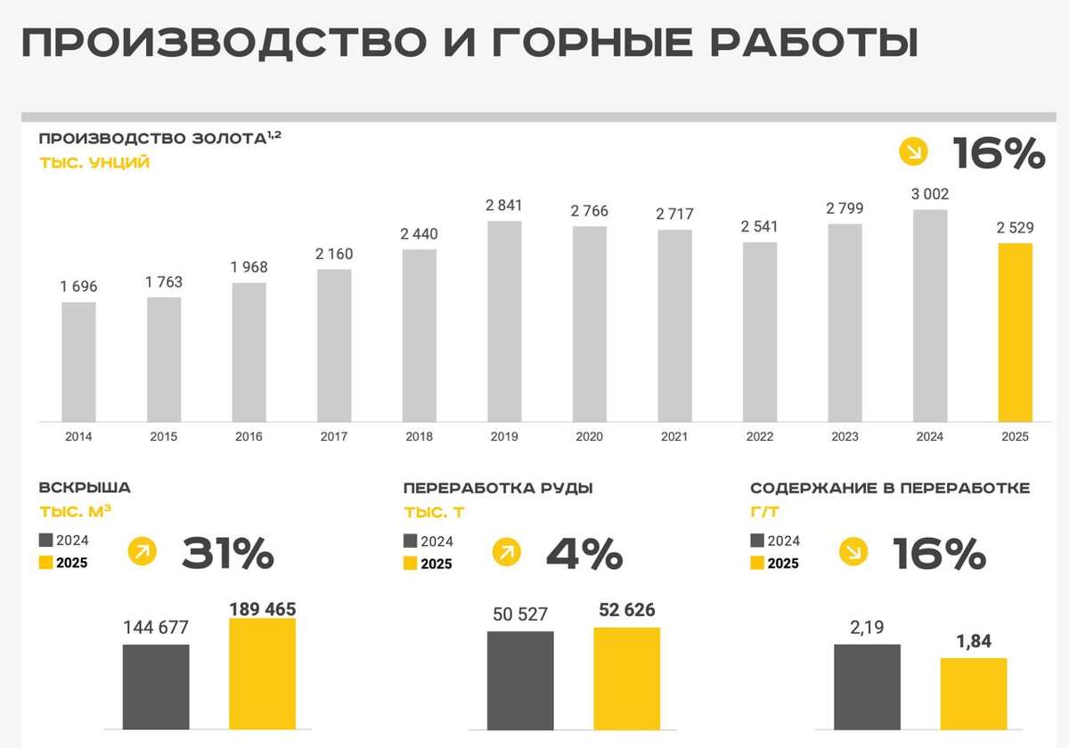 Полюс - почему рекордное ралли золота не спасло результаты?