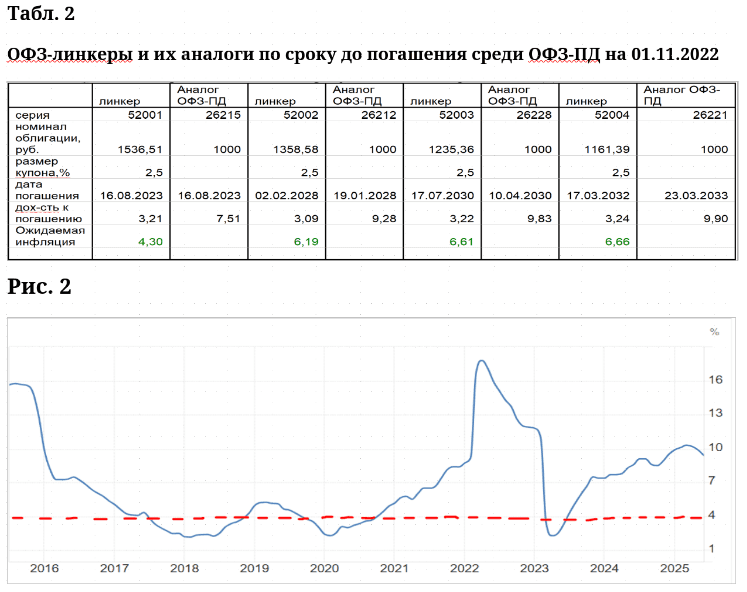 ОФЗ-линкеры: «гадкие утята» рынка ОФЗ или индикатор перегрева рынка? Часть 4