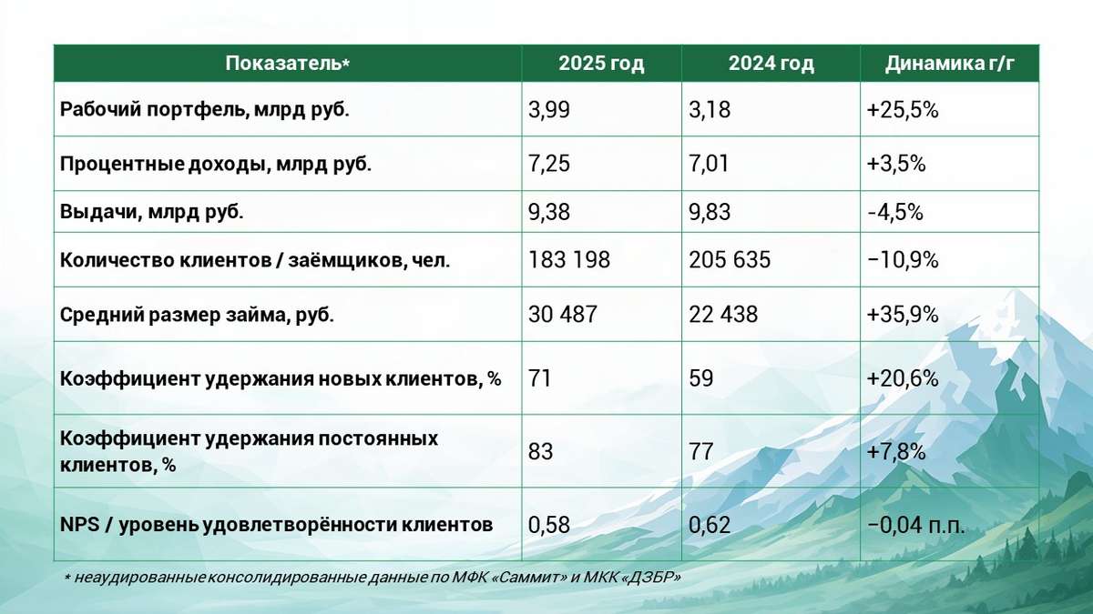 Summit Group увеличила рабочий портфель на 25,5% в 2025 году