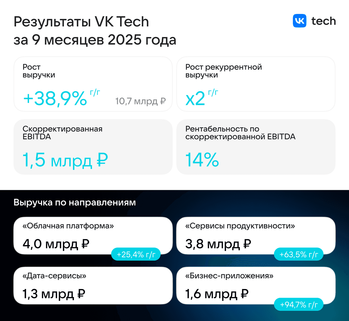 VK Tech: результаты за девять месяцев 2025 года