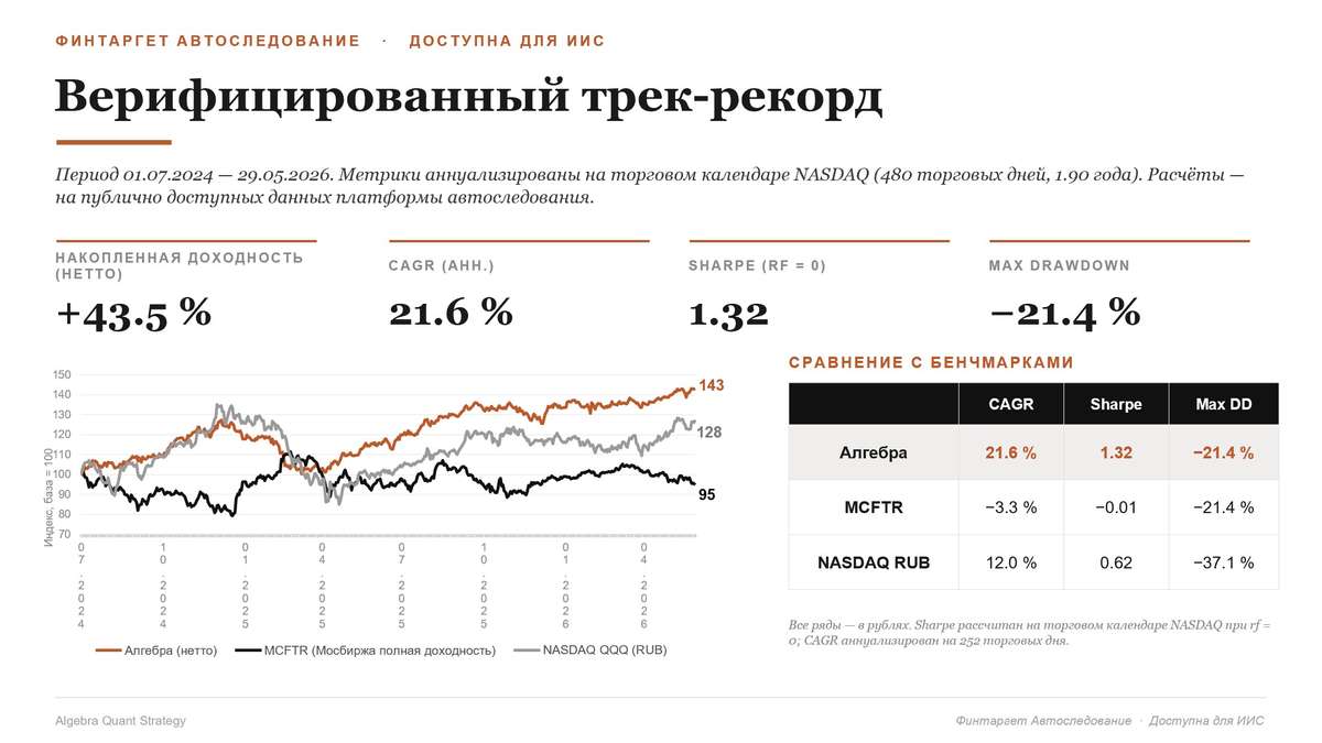 Стратегия автоследования Алгебра итоги мая 2026: среднегодовая чистая доходность 21.5% в мае 2.7%