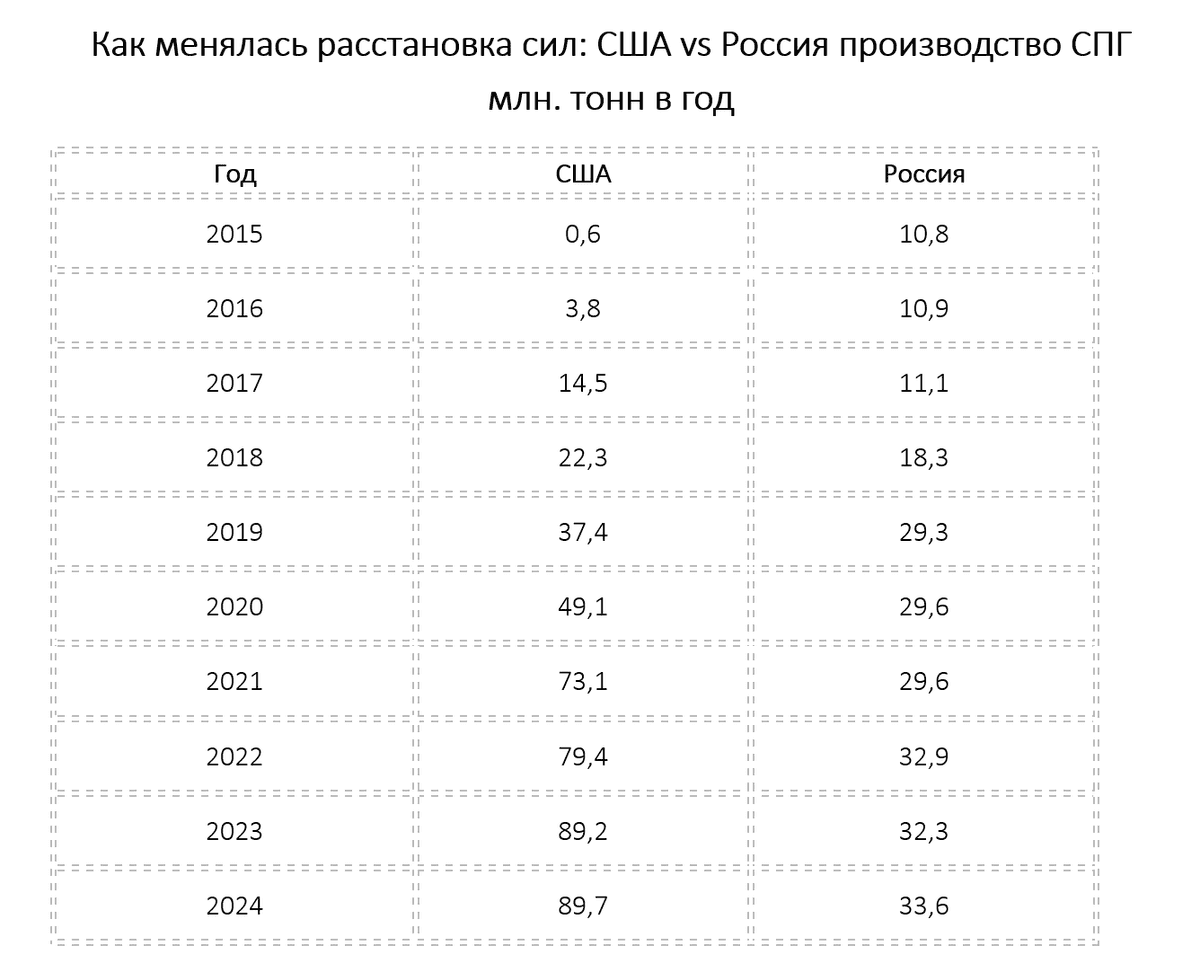 Америка и СПГ: как США за десять лет стали лидером мирового газового рынка