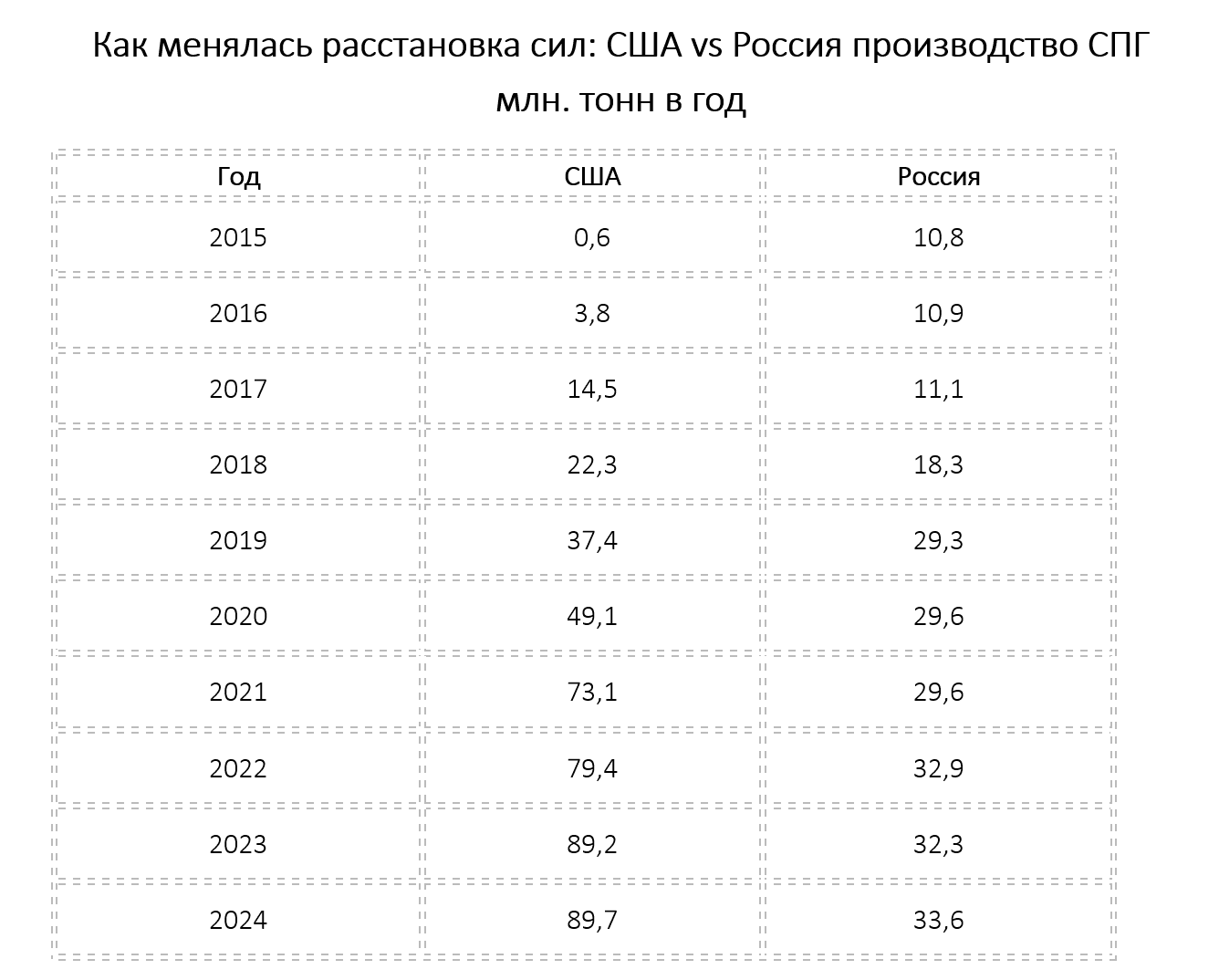 Америка и СПГ: как США за десять лет стали лидером мирового газового рынка