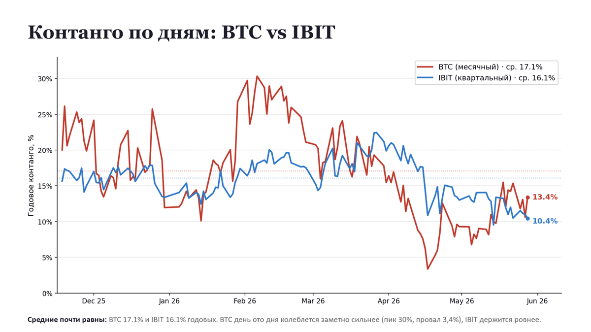 Фьючерсы на биткоин на Мосбирже: как держать выгоднее через IBIT или BTC