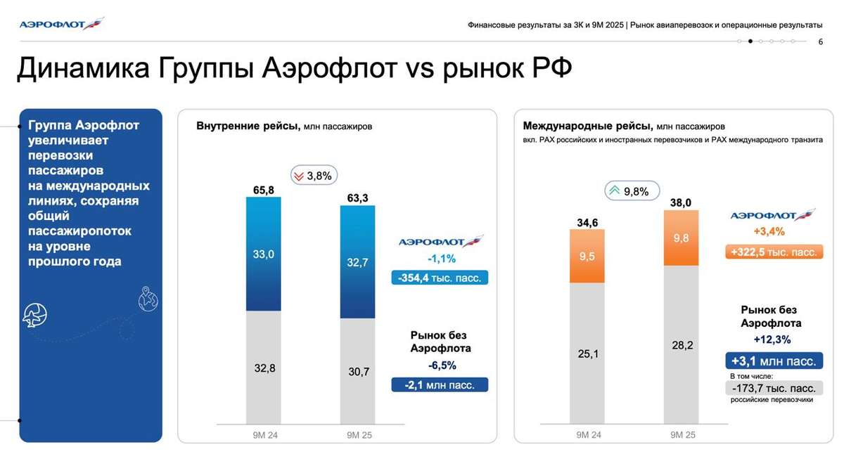 Аэрофлот - прибыль есть, а толку…