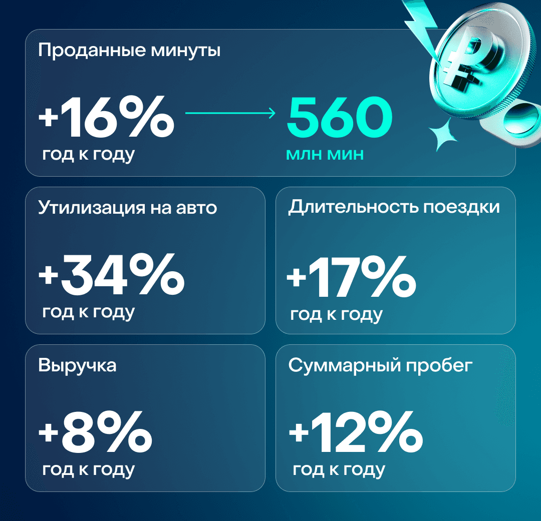 Объявляем операционные результаты Делимобиля за II квартал 2026 года