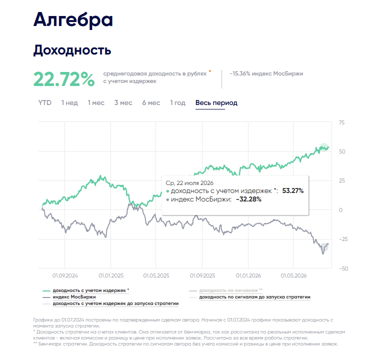 Как стратегия Алгебра опережает индекс ММВБ инвестируя в США: результаты июля и структура портфеля