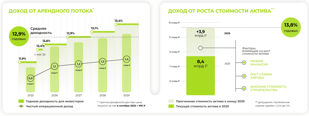 ПАРУС-КРАС - объем SPO составил 1,04 млрд рублей, за 7 месяцев выпущено паев на 6,84 млрд рублей