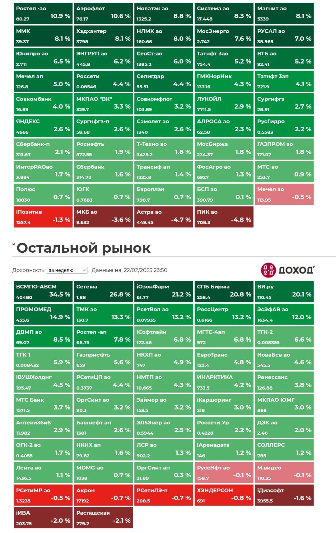 Итоги недели.