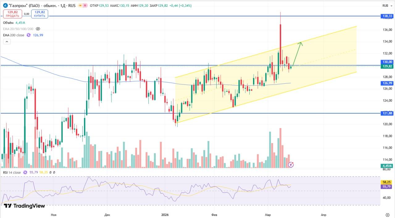 Спекулятивная идея 15.03.2026
