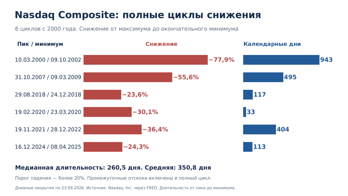Инфляционная спираль и ИИ-эйфория: почему Nasdaq теперь падает каждые три года