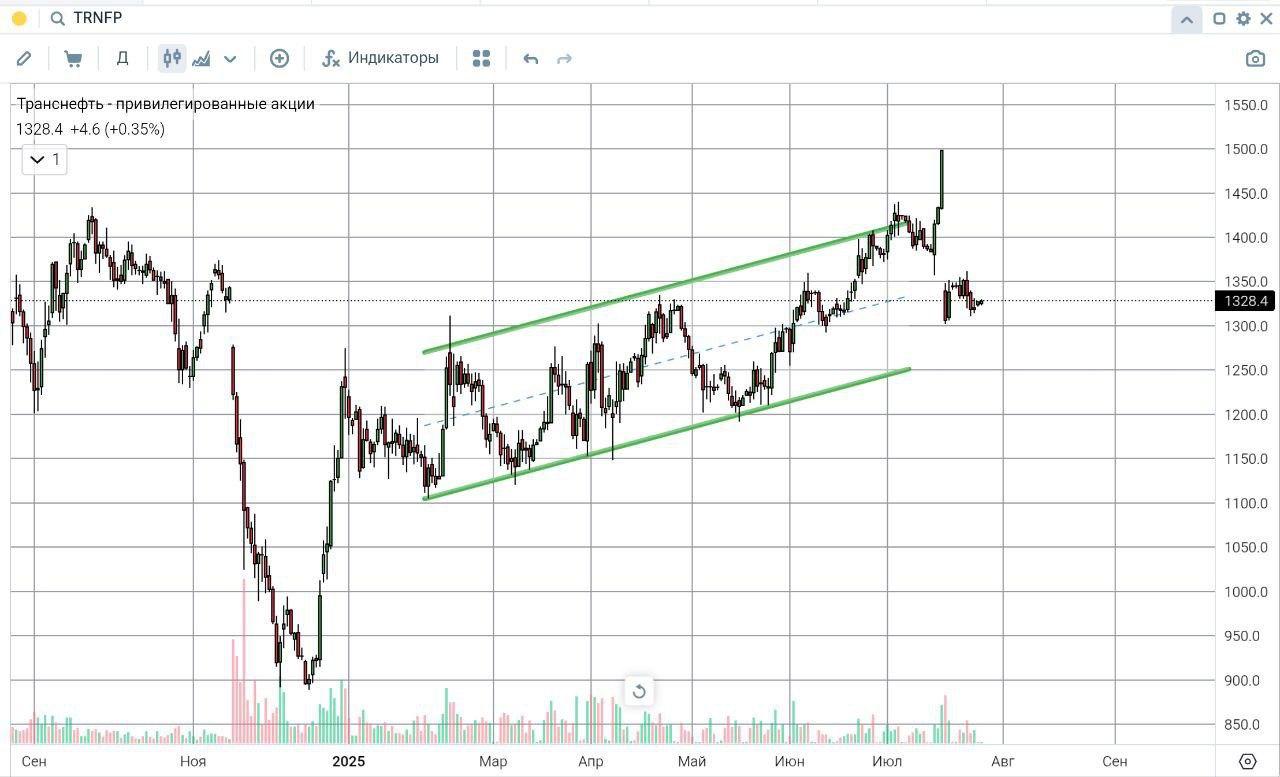 Транснефть ап. 28.07.25.