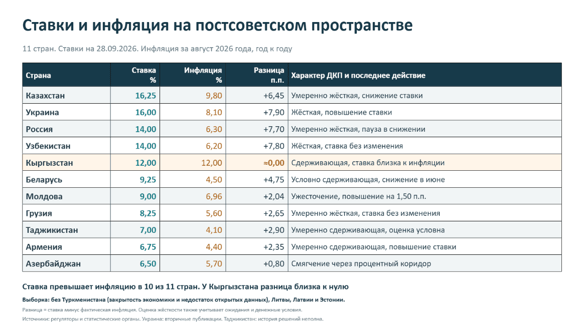 Ключевые ставки ЦБ (НБ) в республиках бывшего СССР в сентябре 2026 г.