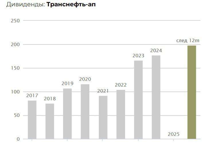 Транснефть - налоги VS акционеры