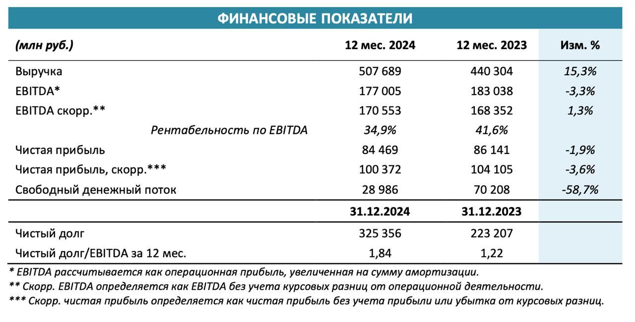 Фосагро - ожидаемо слабый отчет за 2024 год