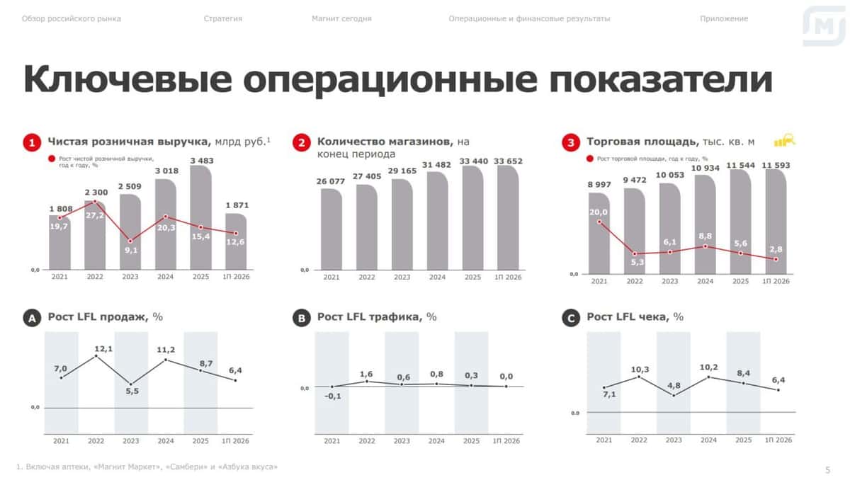 Магнит - долг превращает крепкую операционку в убыток
