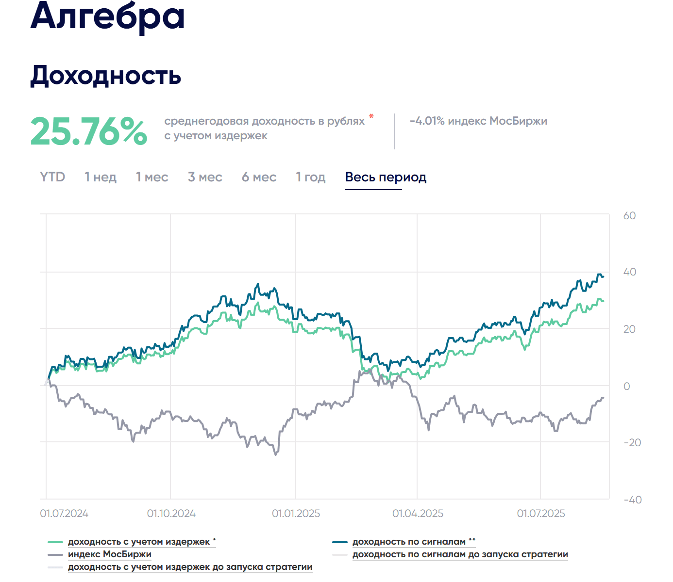 фьючерсный Портфель алгебра в бкс: годовая доходность 26% и итоги недели